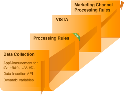 Adobe Analytics Data Flow Processing Rules Diagram