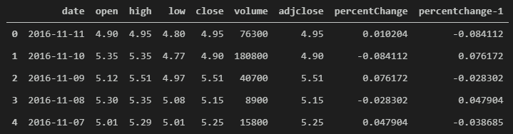 3 Stock Data Machine Learning Stock Data With Percent Change Calculation Fore Previous Day