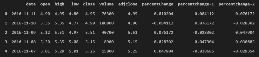 4 Stock Data Machine Learning Stock Data With Percent Change Calculation For Two Days Previously