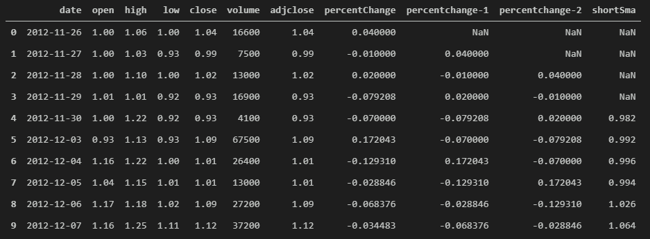 5 Stock Data Machine Learning Stock Data With Short Simple Moving Average