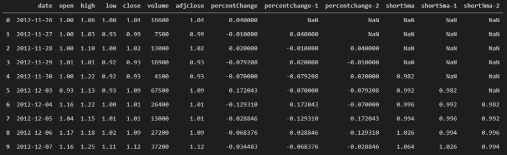 6 Stock Data Machine Learning Stock Data With Short Simple Moving Average Sma Two Previous Days