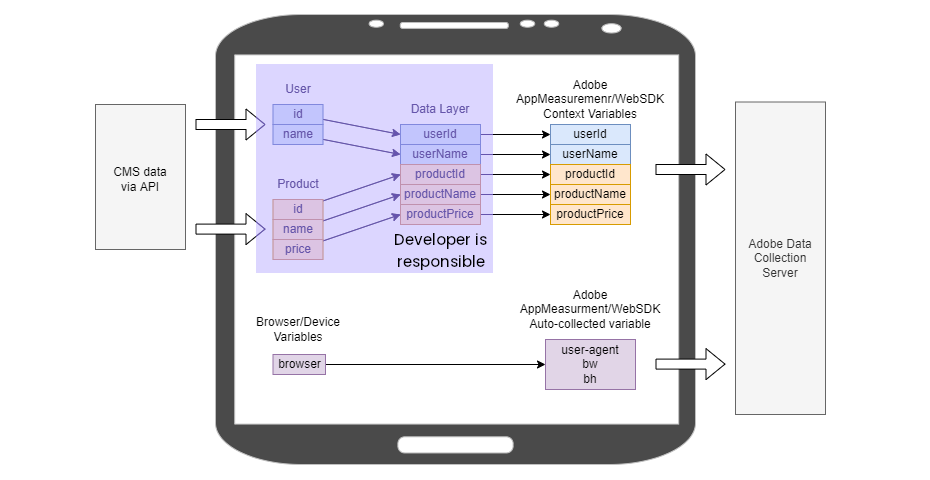 Website Data Flow Browser JS Developer