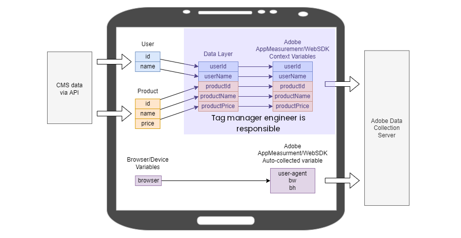 Website Data Flow Browser JS Tag Manager