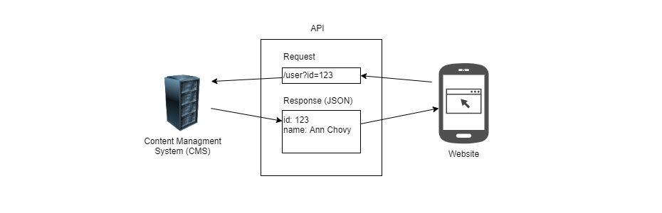 Website Data Flow User API