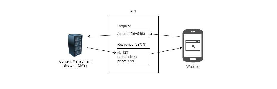 Website Data Flow User Product